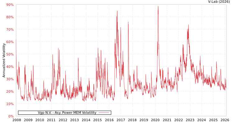 graph of Vgp N.V. APMEM