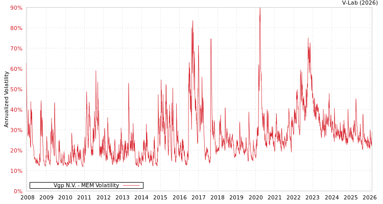graph of Vgp N.V. MEM