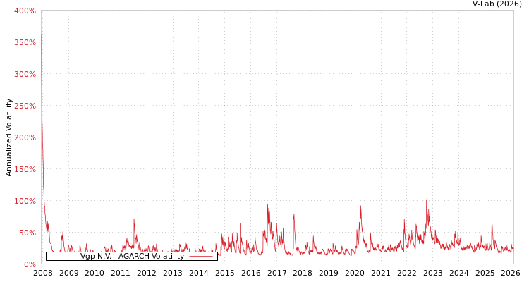 graph of Vgp N.V. AGARCH