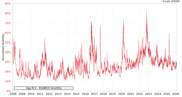 graph of Vgp N.V. EGARCH
