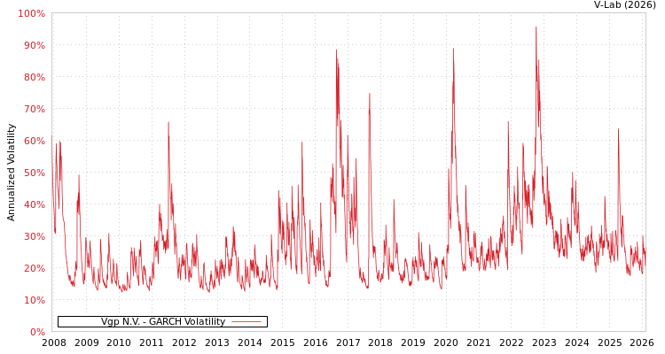 graph of Vgp N.V. GARCH
