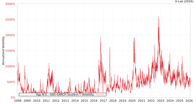 graph of Vgp N.V. GAS-GARCH-T