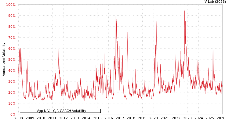graph of Vgp N.V. GJR-GARCH