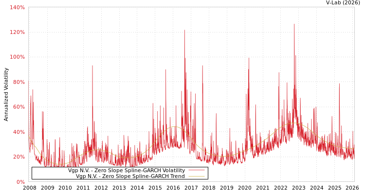 graph of Vgp N.V. S0GARCH