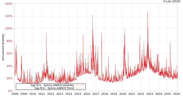 graph of Vgp N.V. SGARCH