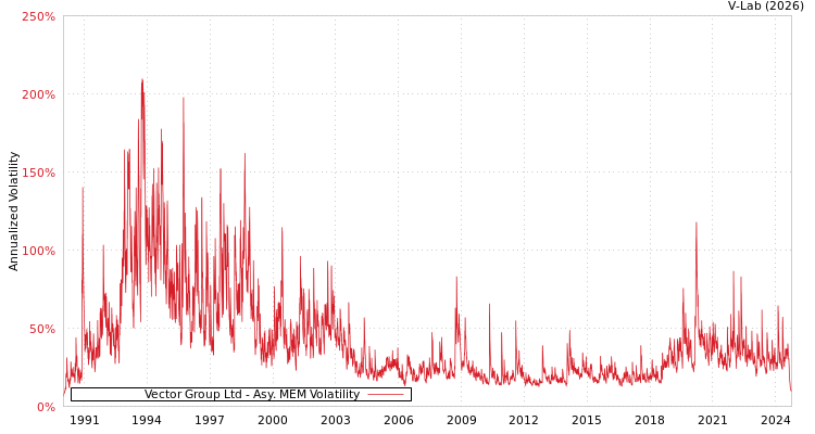 graph of Vector Group Ltd AMEM