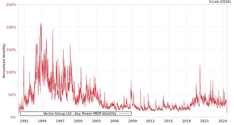 graph of Vector Group Ltd APMEM