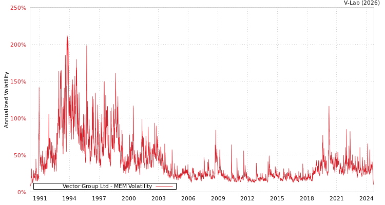 graph of Vector Group Ltd MEM