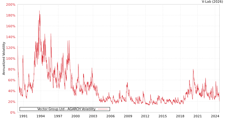 graph of Vector Group Ltd AGARCH