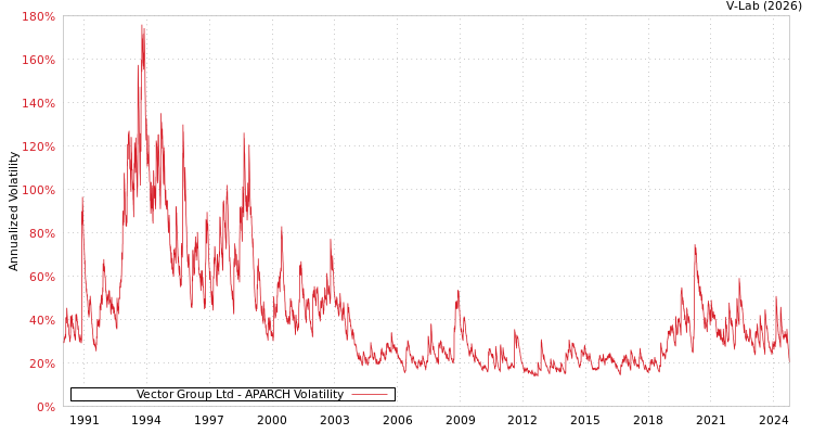 graph of Vector Group Ltd APARCH