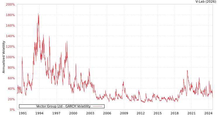 graph of Vector Group Ltd GARCH