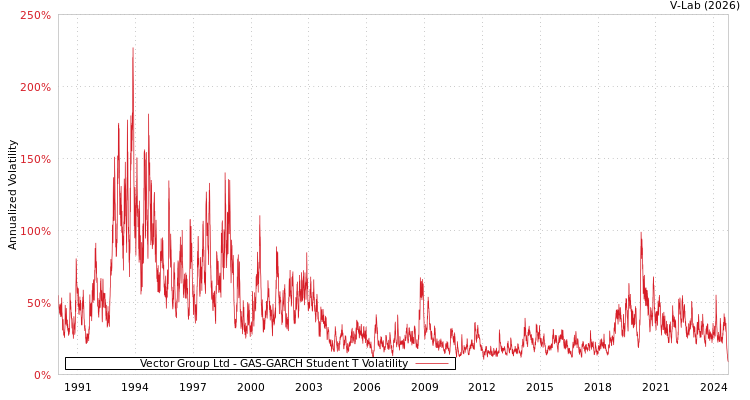 graph of Vector Group Ltd GAS-GARCH-T