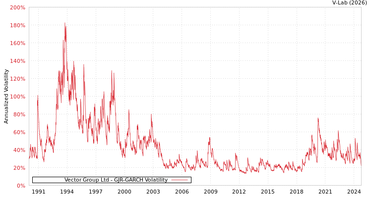 graph of Vector Group Ltd GJR-GARCH