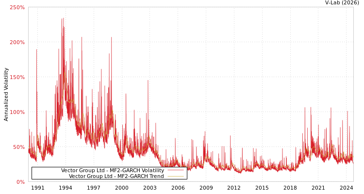 graph of Vector Group Ltd MF2-GARCH