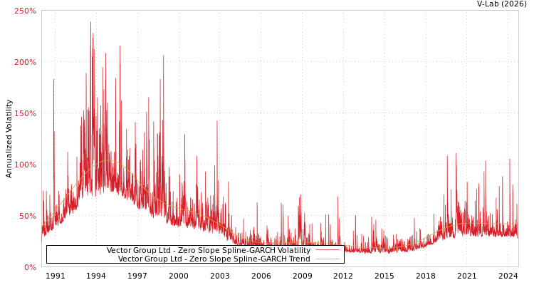graph of Vector Group Ltd S0GARCH