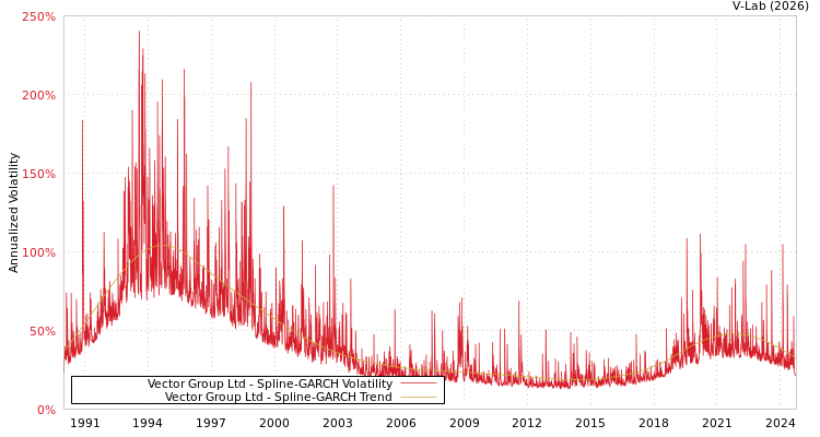 graph of Vector Group Ltd SGARCH