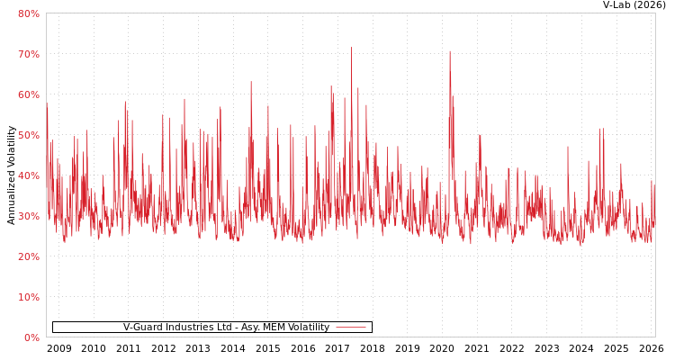 graph of V-Guard Industries Ltd AMEM