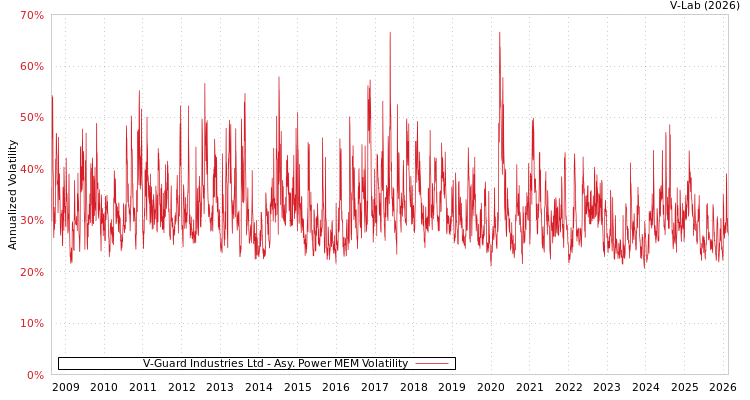 graph of V-Guard Industries Ltd APMEM