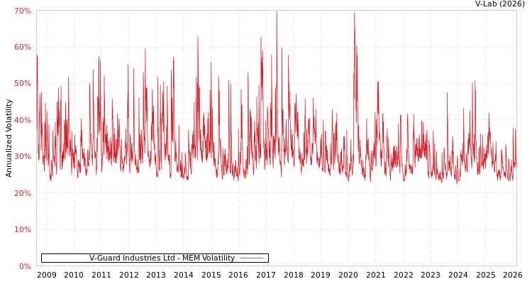 graph of V-Guard Industries Ltd MEM
