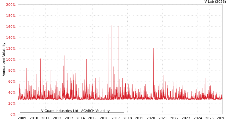 graph of V-Guard Industries Ltd AGARCH