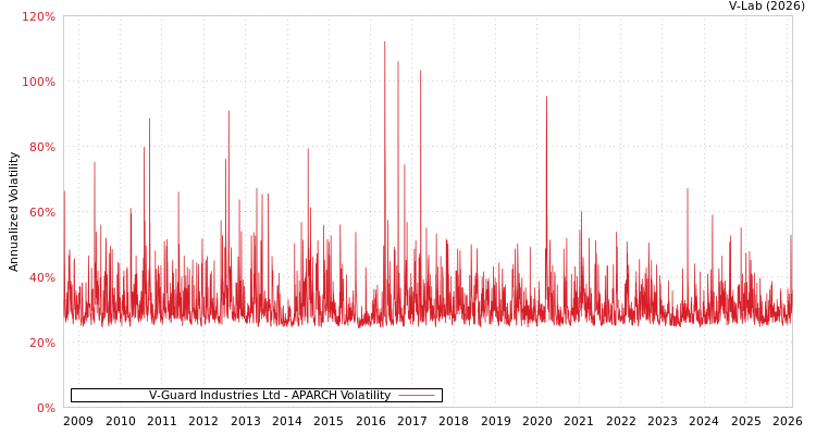 graph of V-Guard Industries Ltd APARCH