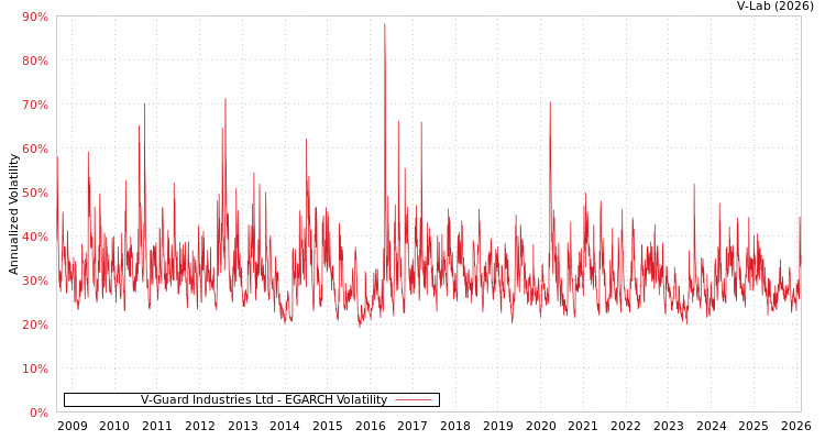graph of V-Guard Industries Ltd EGARCH