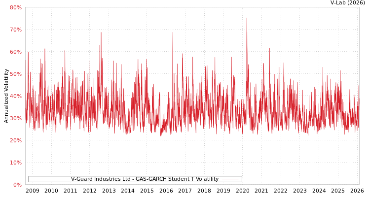 graph of V-Guard Industries Ltd GAS-GARCH-T