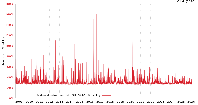 graph of V-Guard Industries Ltd GJR-GARCH