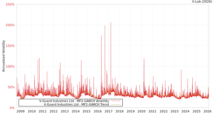 graph of V-Guard Industries Ltd MF2-GARCH
