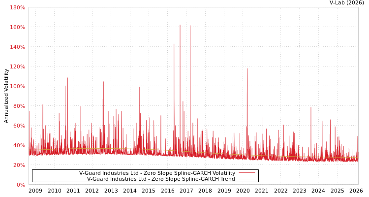 graph of V-Guard Industries Ltd S0GARCH