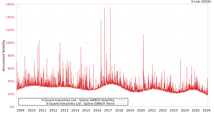 graph of V-Guard Industries Ltd SGARCH