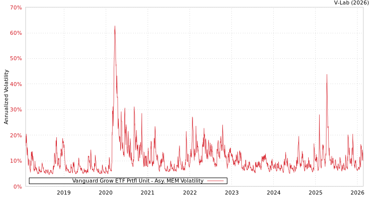 graph of Vanguard Grow ETF Prtfl Unit AMEM