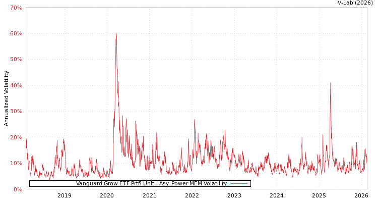 graph of Vanguard Grow ETF Prtfl Unit APMEM