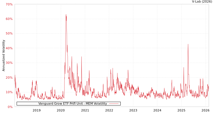 graph of Vanguard Grow ETF Prtfl Unit MEM