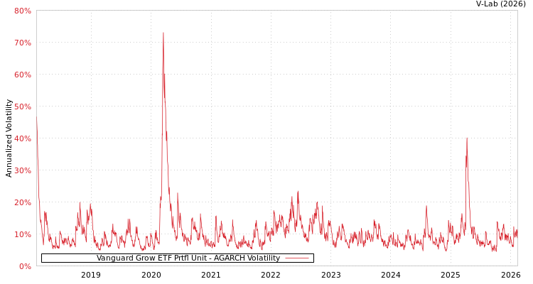 graph of Vanguard Grow ETF Prtfl Unit AGARCH