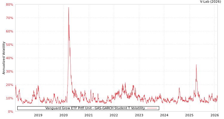 graph of Vanguard Grow ETF Prtfl Unit GAS-GARCH-T