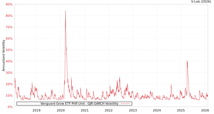 graph of Vanguard Grow ETF Prtfl Unit GJR-GARCH