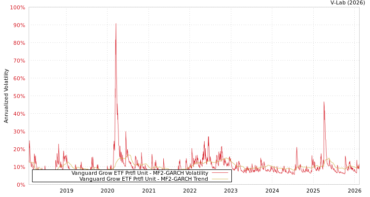 graph of Vanguard Grow ETF Prtfl Unit MF2-GARCH