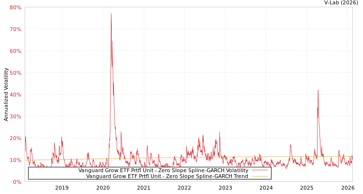 graph of Vanguard Grow ETF Prtfl Unit S0GARCH