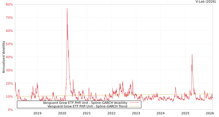 graph of Vanguard Grow ETF Prtfl Unit SGARCH