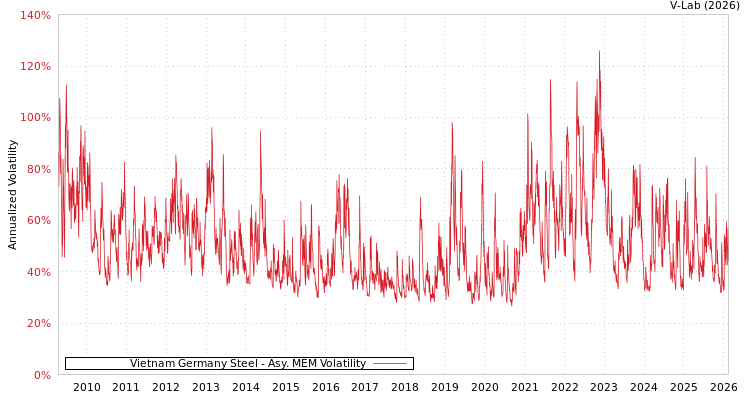 graph of Vietnam Germany Steel AMEM