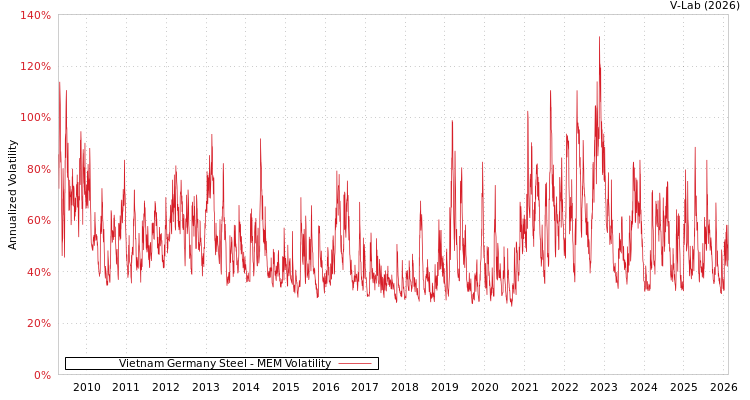 graph of Vietnam Germany Steel MEM