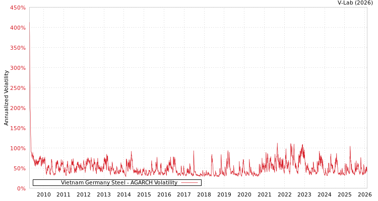 graph of Vietnam Germany Steel AGARCH