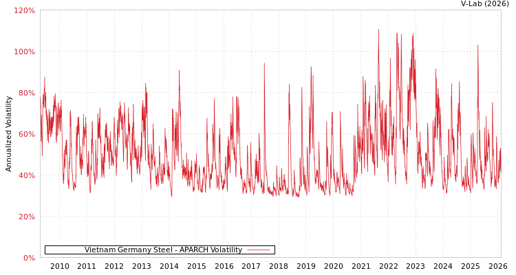 graph of Vietnam Germany Steel APARCH