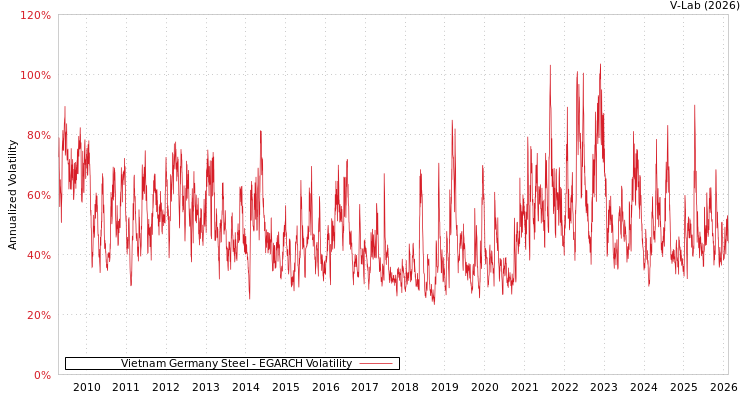 graph of Vietnam Germany Steel EGARCH