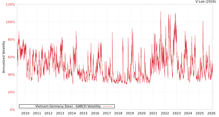 graph of Vietnam Germany Steel GARCH