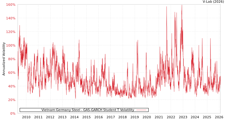 graph of Vietnam Germany Steel GAS-GARCH-T