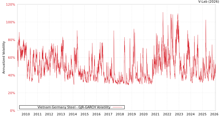 graph of Vietnam Germany Steel GJR-GARCH