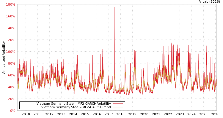 graph of Vietnam Germany Steel MF2-GARCH