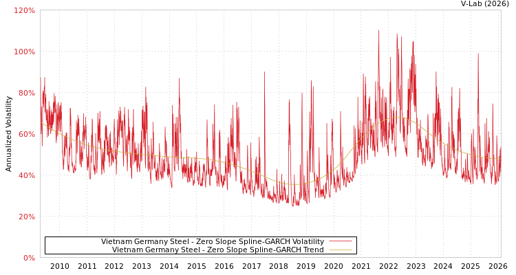 graph of Vietnam Germany Steel S0GARCH